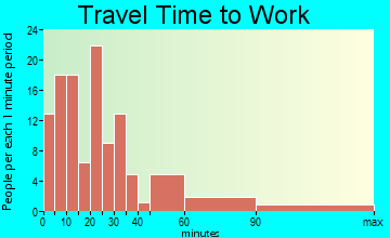 Patton travel time to work - commute