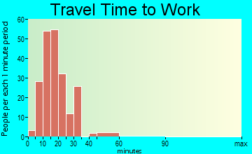 Paxtang travel time to work