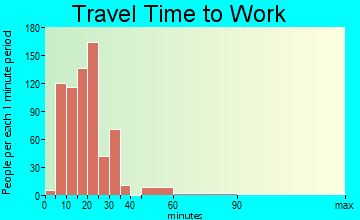 Paxtonia travel time to work