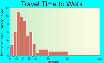 Penn travel time to work - commute