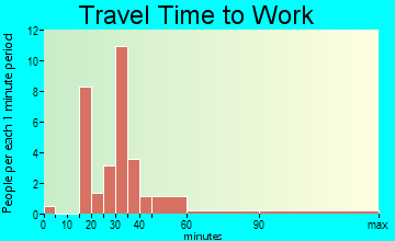 Penn Lake Park travel time to work