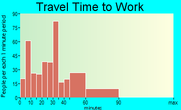 Pennsburg travel time to work