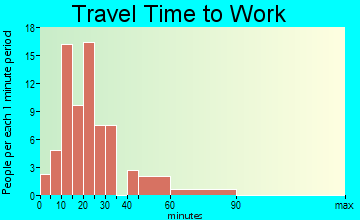 Penns Creek travel time to work