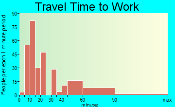 Pennville travel time to work