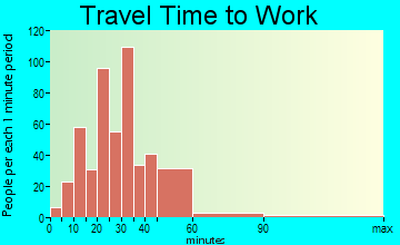 Penn Wynne travel time to work