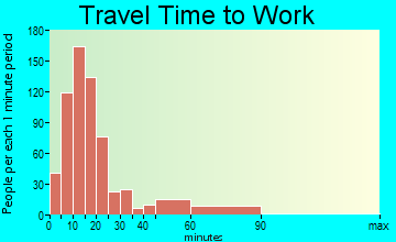Guntersville travel time to work - commute