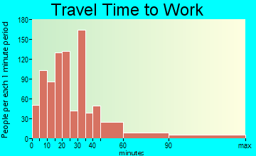 Perkasie travel time to work