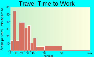 Perryopolis travel time to work