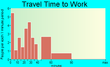 Petrolia travel time to work