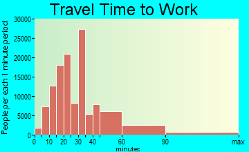 Philadelphia travel time to work - commute