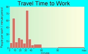 Philipsburg travel time to work - commute