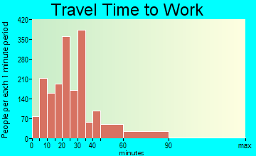 Phoenixville travel time to work - commute