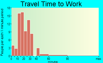 Picture Rocks commuting: travel time to work