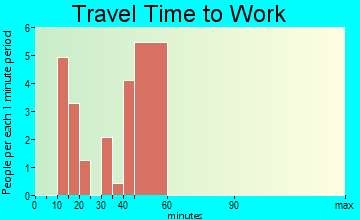 Pine Glen travel time to work