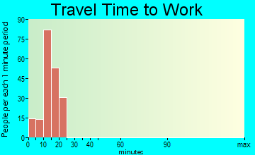 Pine Grove Mills commuting: travel time to work