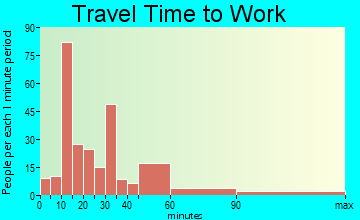Pitcairn travel time to work