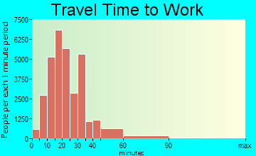 Pittsburgh travel time to work - commute
