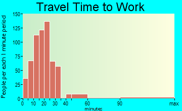 Pittston travel time to work