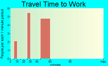 Plainfield travel time to work