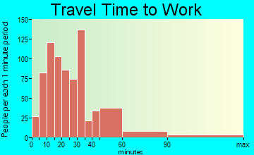 Pleasant Hills travel time to work