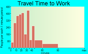 Plum travel time to work