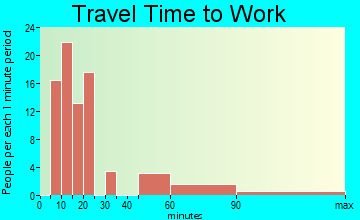 Plymptonville travel time to work