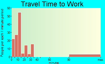 Pocono Pines travel time to work - commute
