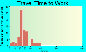 Point Marion travel time to work