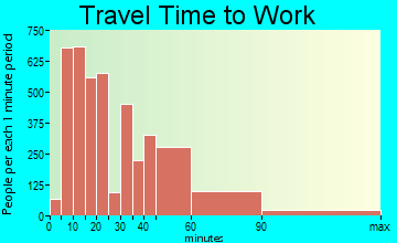 Gilroy travel time to work - commute