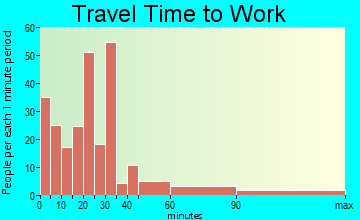 Portage travel time to work