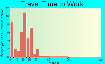 Portersville commuting: travel time to work
