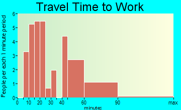 Portland travel time to work
