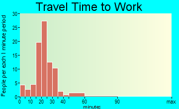 Port Matilda travel time to work