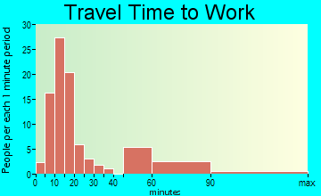 Port Royal travel time to work - commute