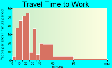 Port Vue travel time to work