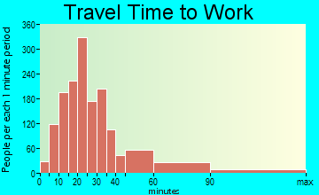 Glen Avon travel time to work