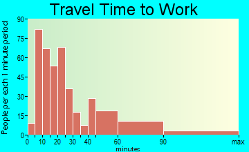 Pottsgrove travel time to work