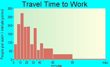 Pottstown travel time to work - commute