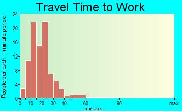 Pringle travel time to work
