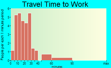 Prompton travel time to work