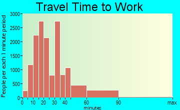 Glendale travel time to work - commute