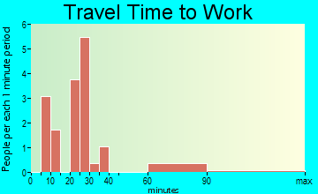 Pymatuning North travel time to work