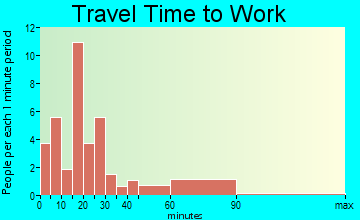 Pymatuning South travel time to work