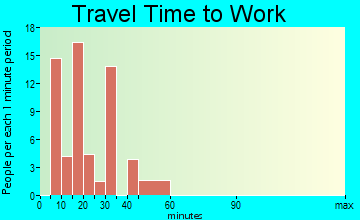 Quentin travel time to work