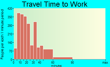 Radnor Township travel time to work