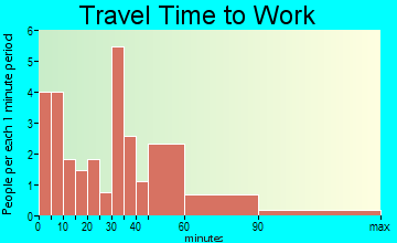 Railroad travel time to work