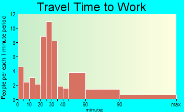 Ramey travel time to work
