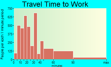 Glendora travel time to work - commute