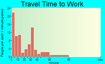 Ravine travel time to work