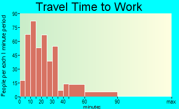 Reamstown travel time to work